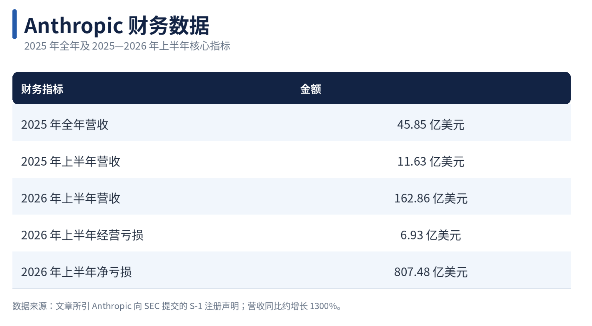 Anthropic冲刺美股IPO，营收半年增长14倍，807亿美元巨亏背后的投资逻辑是什么？