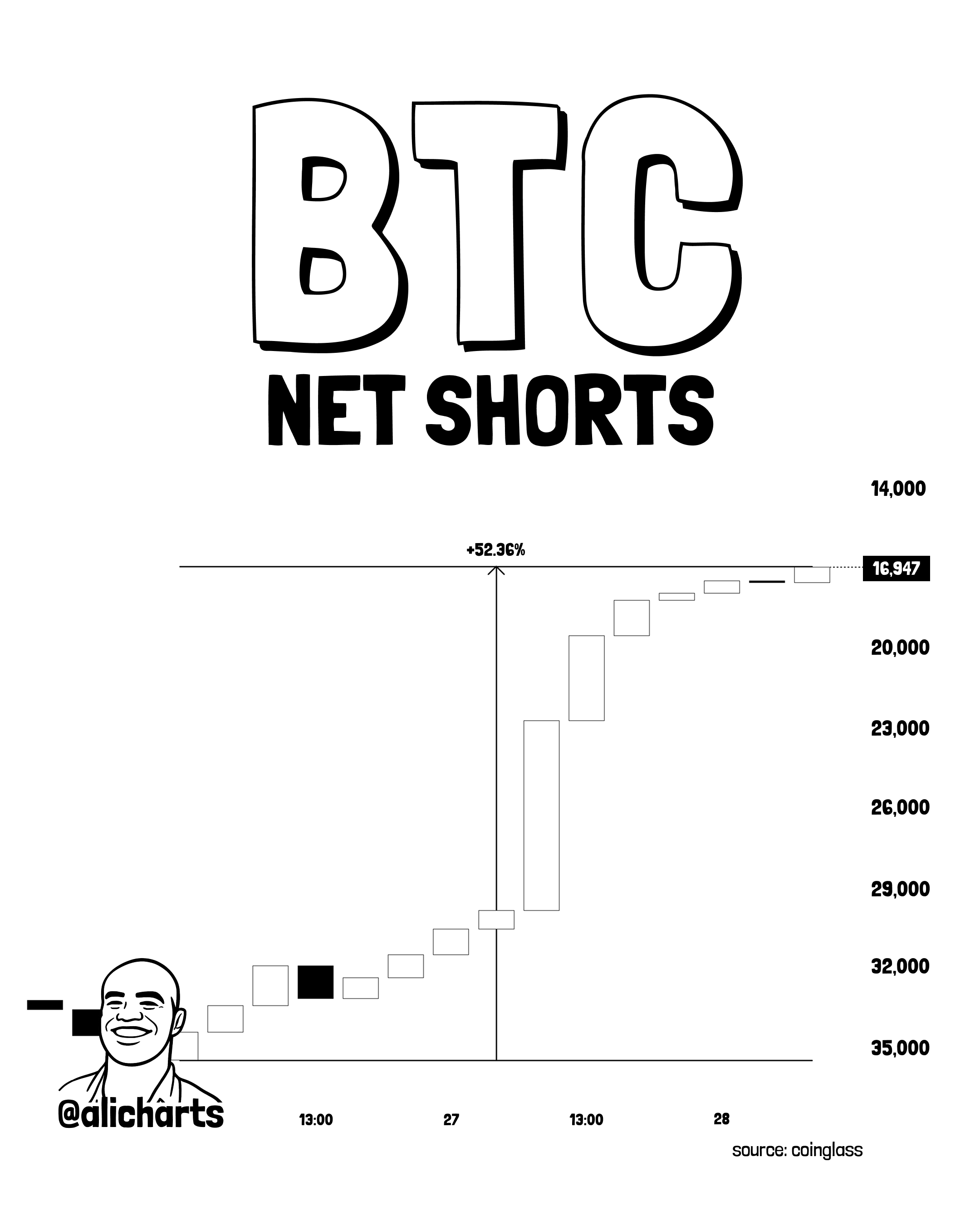 Traders Pile Into Bets Against Bitcoin Price — Is A Short Squeeze Looming?