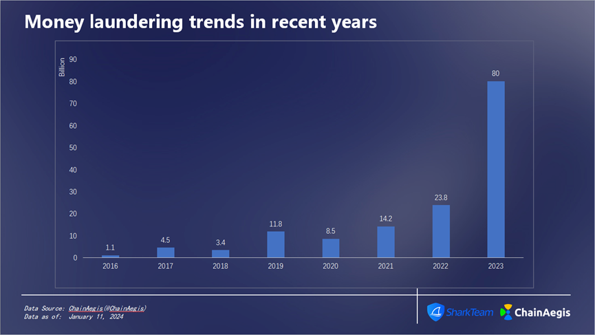 SharkTeam：2023年加密货币犯罪分析报告