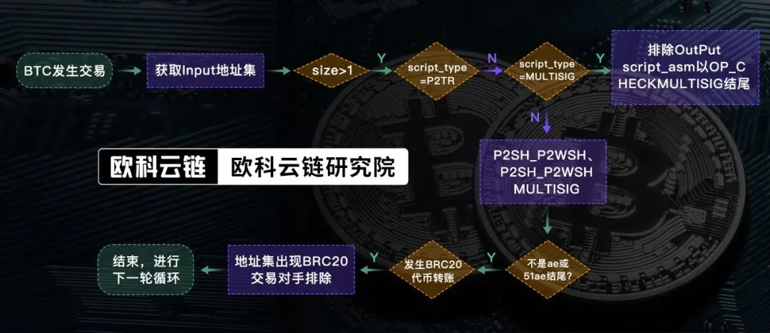 欧科云链：BRC-20交易并不适用BTC-UTXO标签模型