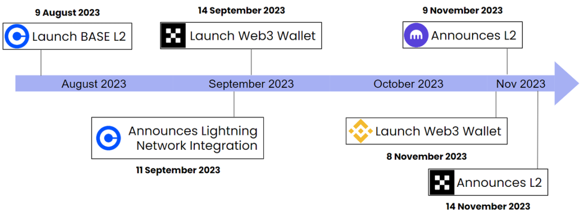 Outlier Ventures：走向开源的CEX如何构建经济护城河？