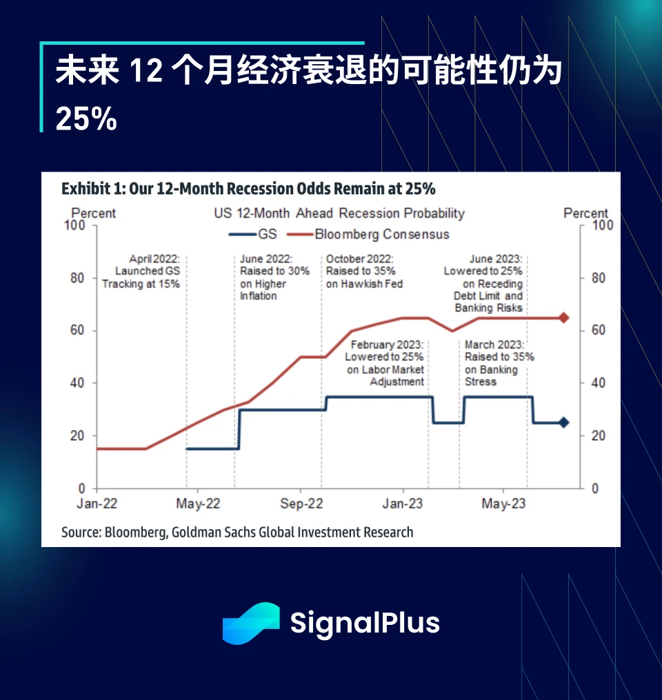 SignalPlus宏观研报(20230713)：等待“熊市”投降