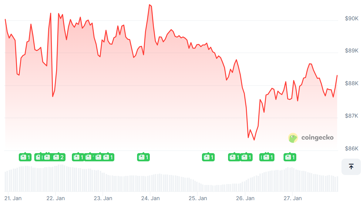 Institutions Bet Big on Bitcoin Despite 30% Fall From Peak: Report