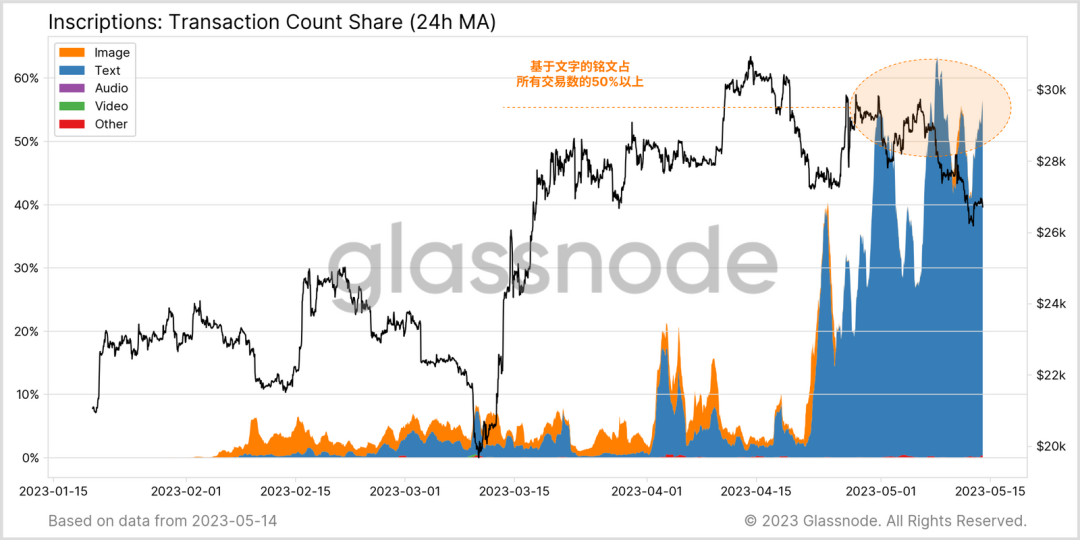 Glassnode： 数据回顾比特币铭文爆发的「疯狂一周」