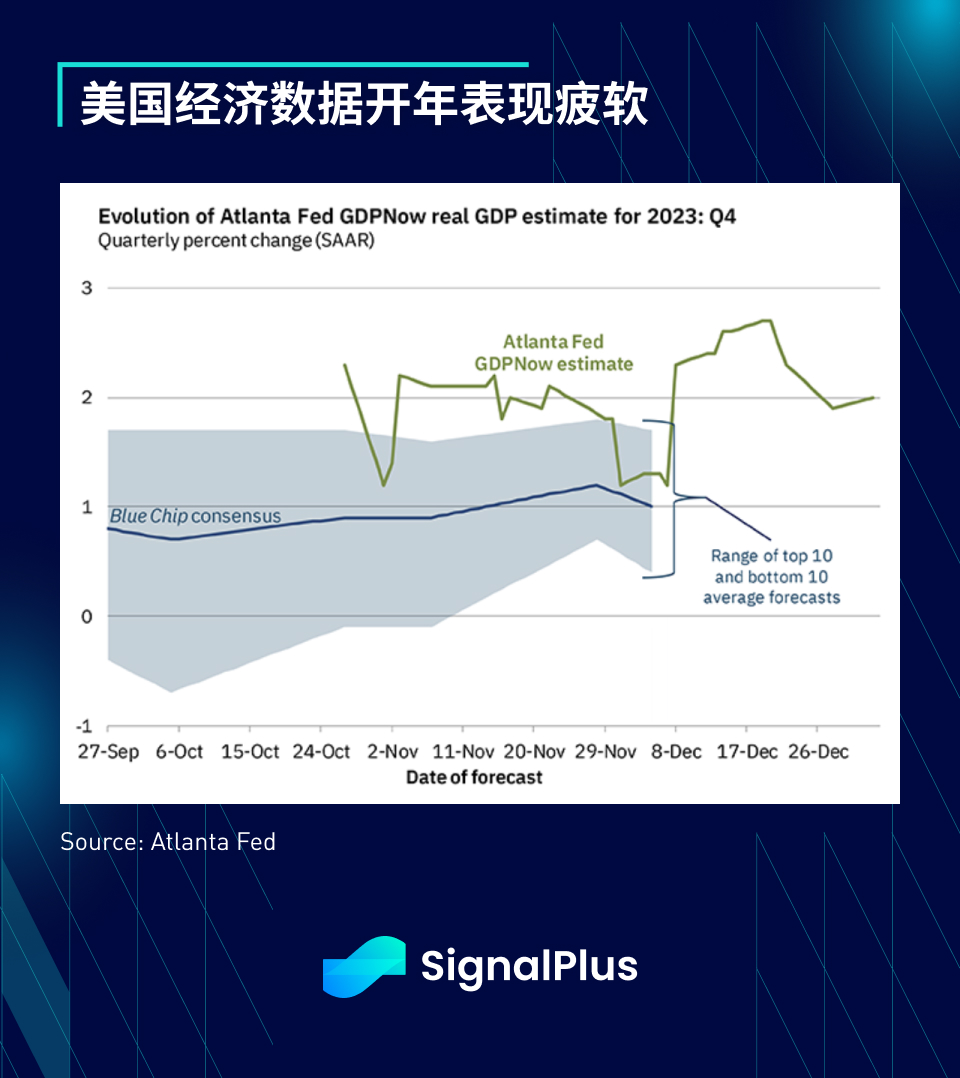 SignalPlus宏观研报(20240103)：美国经济数据疲软，市场热情依然高涨