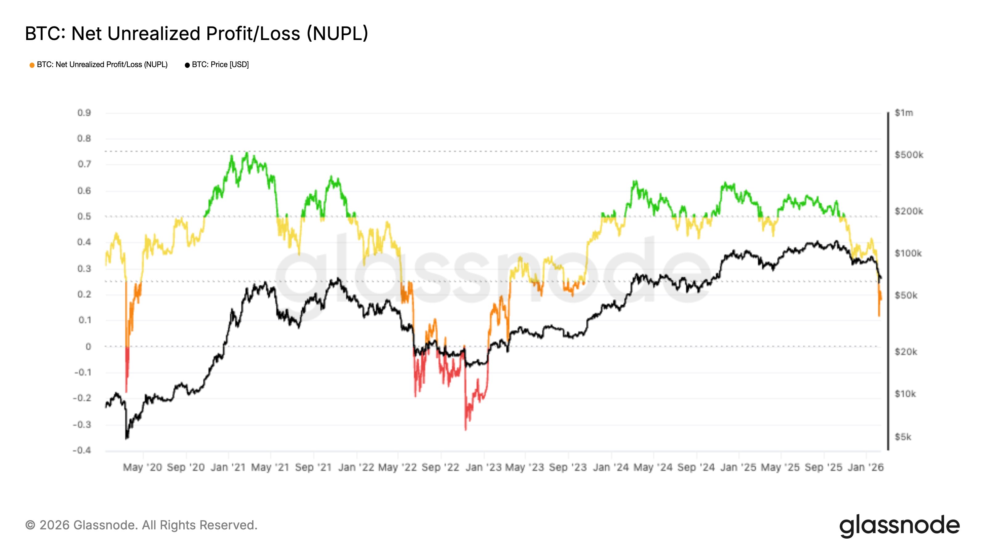 Bitcoin NUPL Back In Hope/Fear Region: What Happens Next?