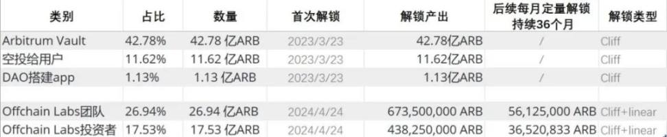 一文探讨Arbitrum的代币经济、机构成本和估值分析