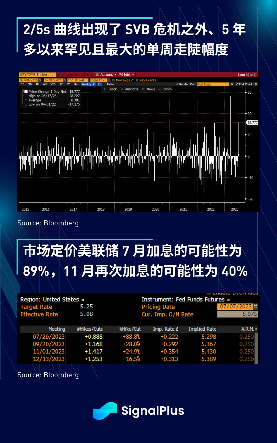 SignalPlus宏观研报(20230710)：股市回调预期增大，加密市场继续向好