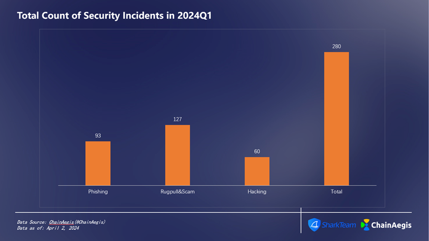 SharkTeam：2024年第一季度Web3安全报告