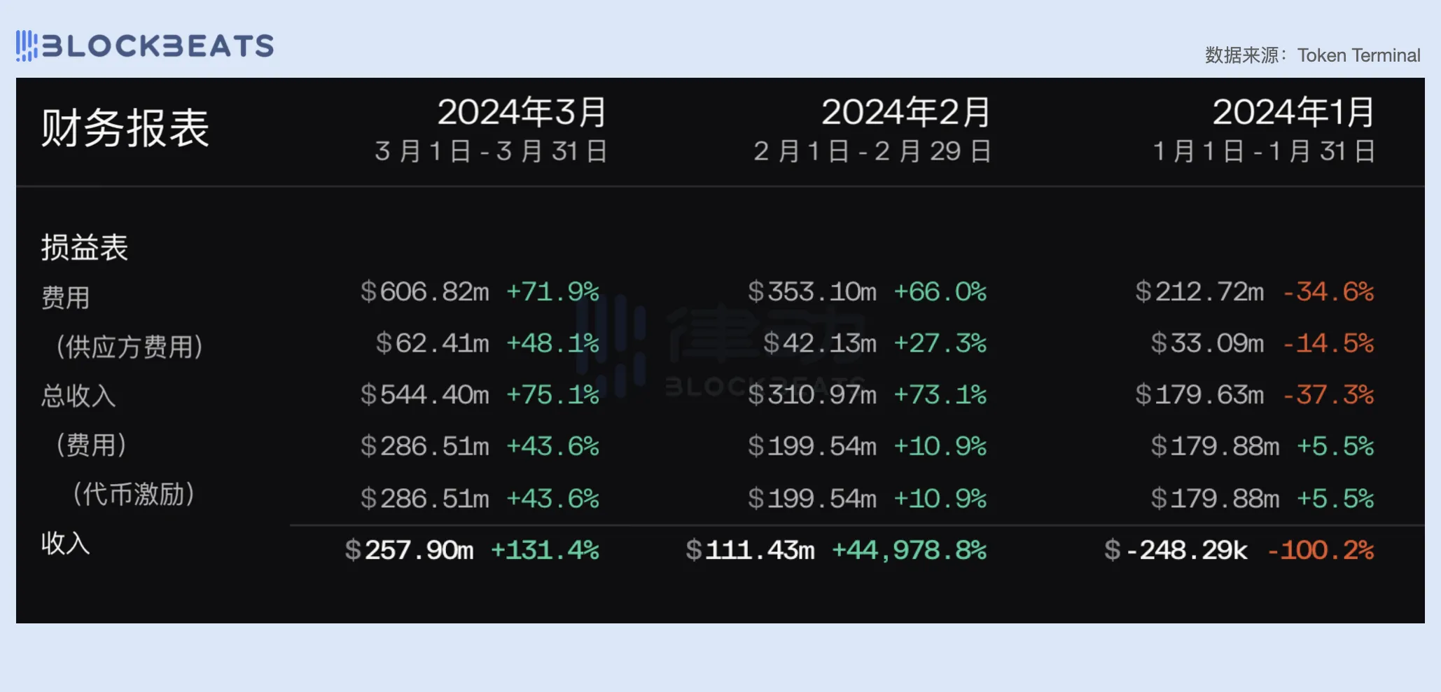 2024一季度公链财报：公链们的创收表现如何？