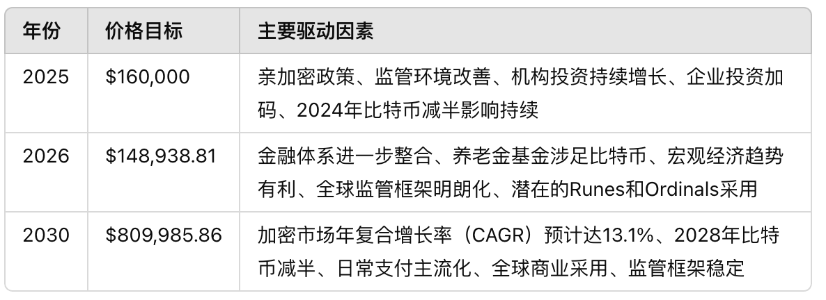 2025-2030年BTC价格预测：从10万美元到150万美元的征程