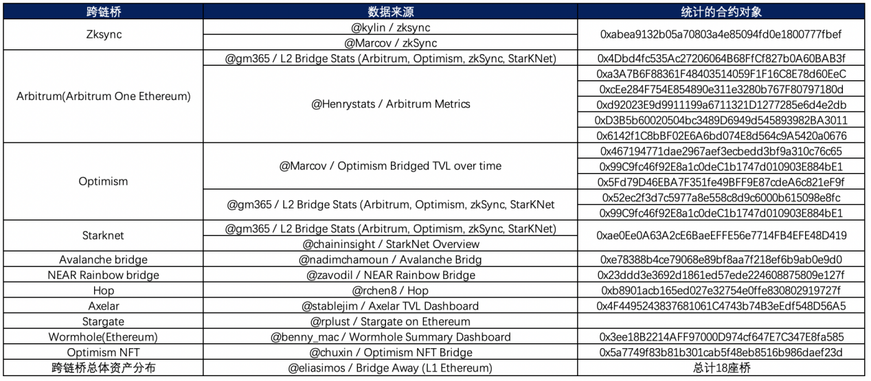 数读跨链桥发展现状：跨链资产仍以稳定币为主，NFT跨链数量增长6540%