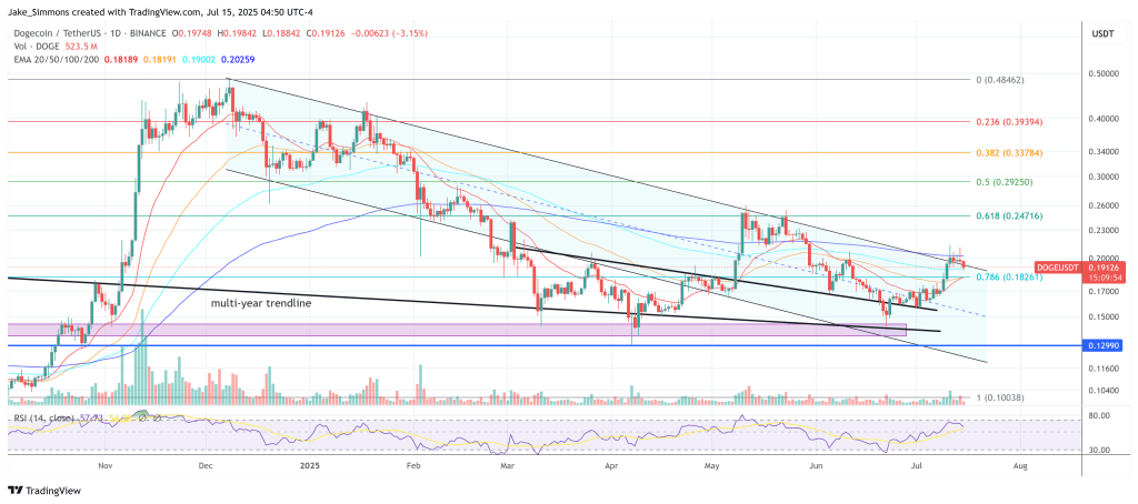 Dogecoin price