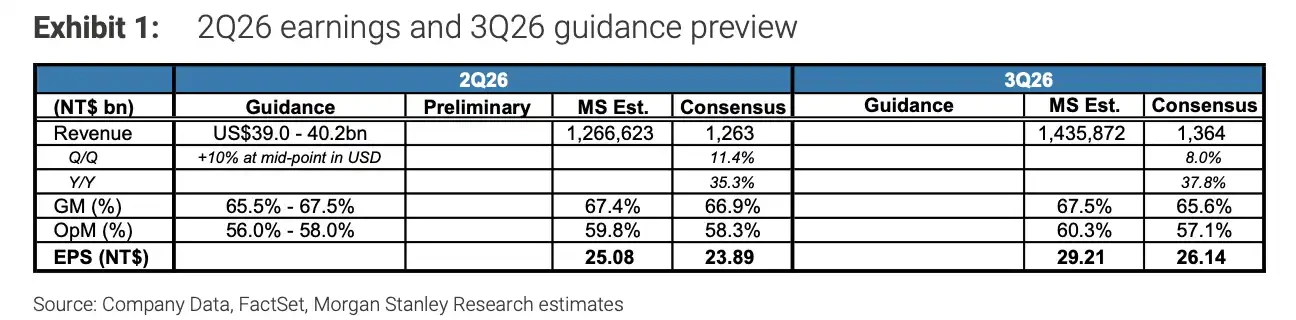 摩根士丹利解读：台积电Q2财报将至，66%毛利率还能守多久？