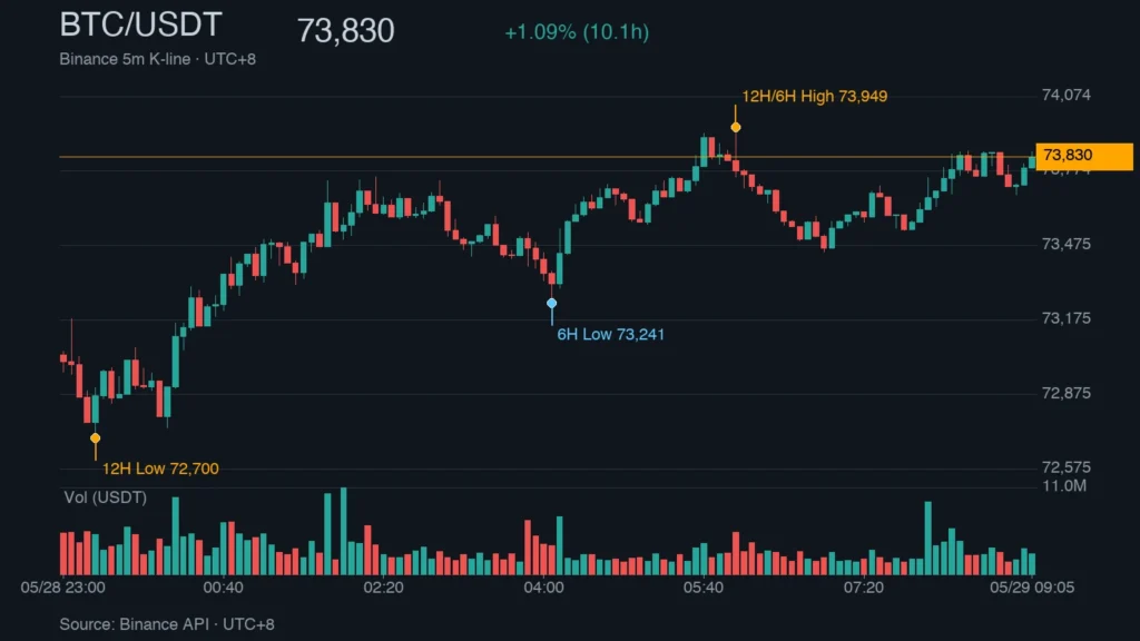 BTC/USDT K 線走勢｜Binance