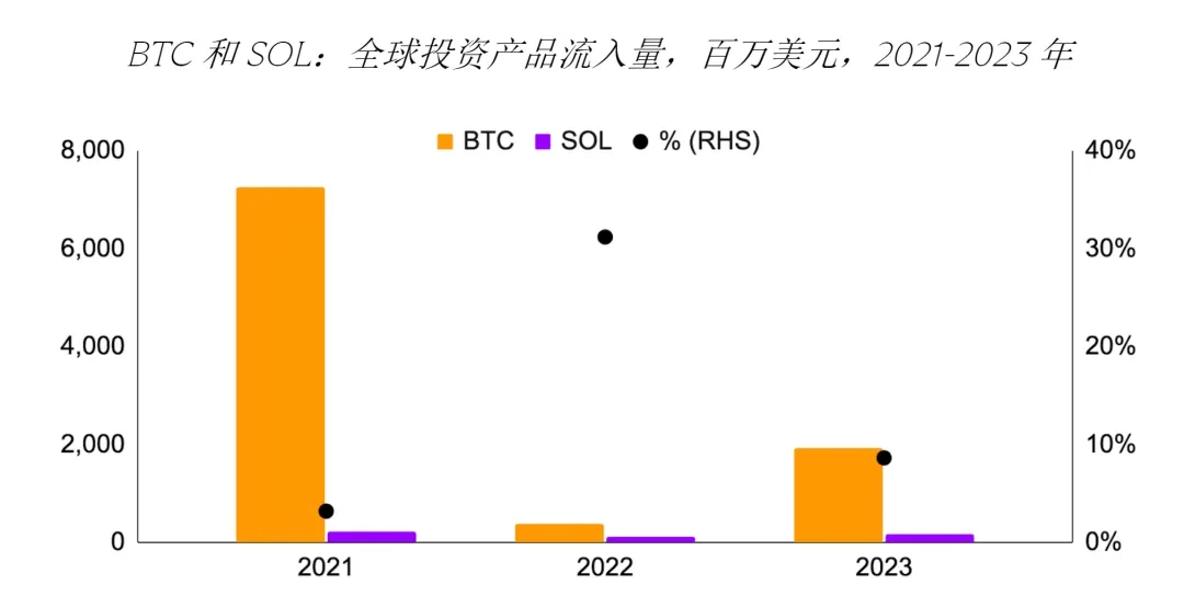 GSR：Solana ETF会通过吗？对价格有何潜在影响？