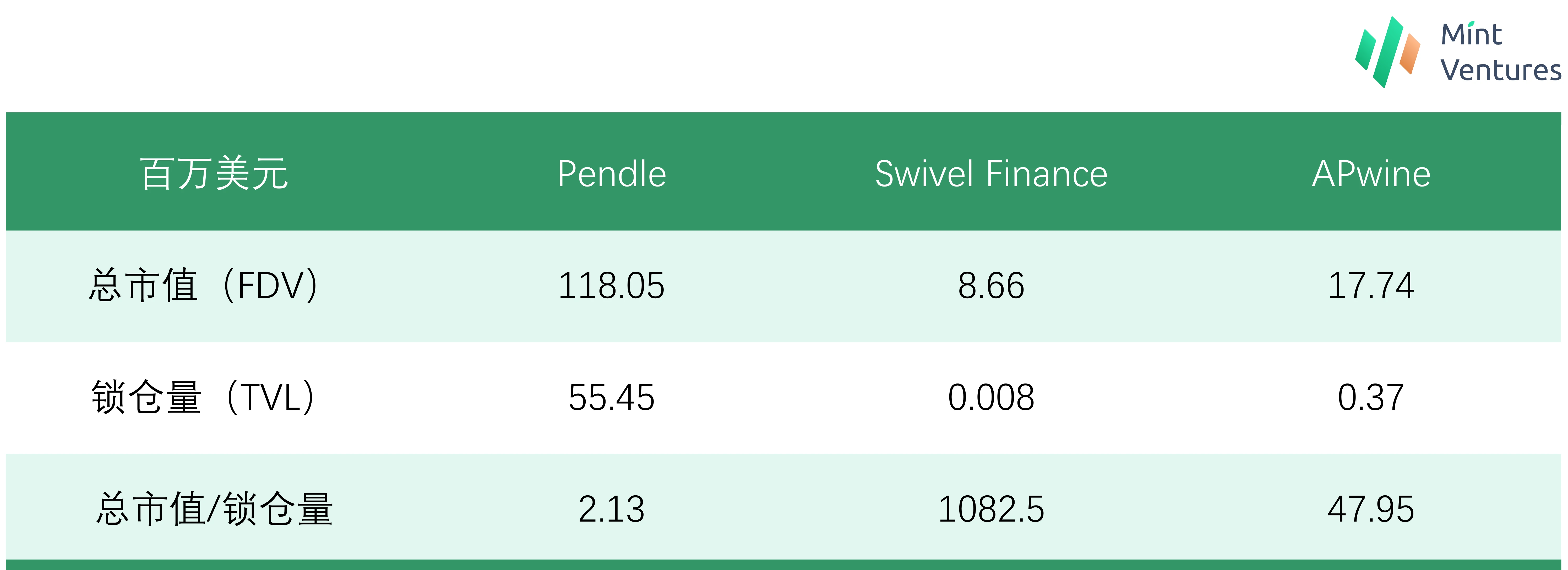 Mint Ventures：深度解析LSD利率市场服务商Pendle