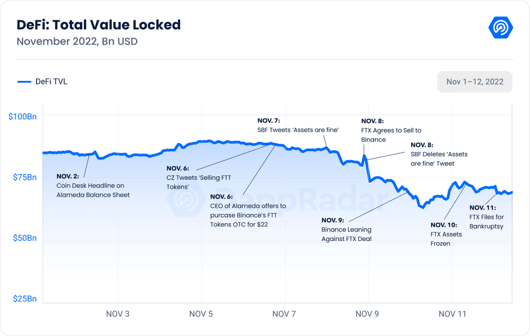 DappRadar 指标 - DeFi 中锁定的总价值