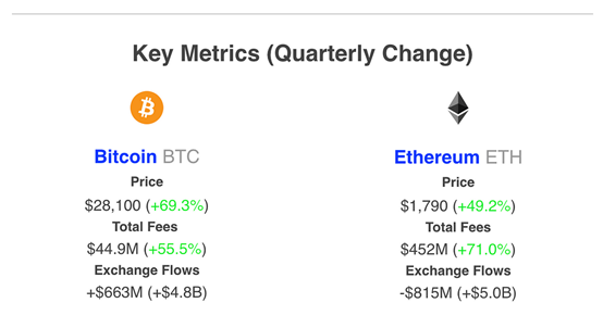 加密市场一季度回顾：BTC以超70%的涨幅领跑，ETH涨幅达49%