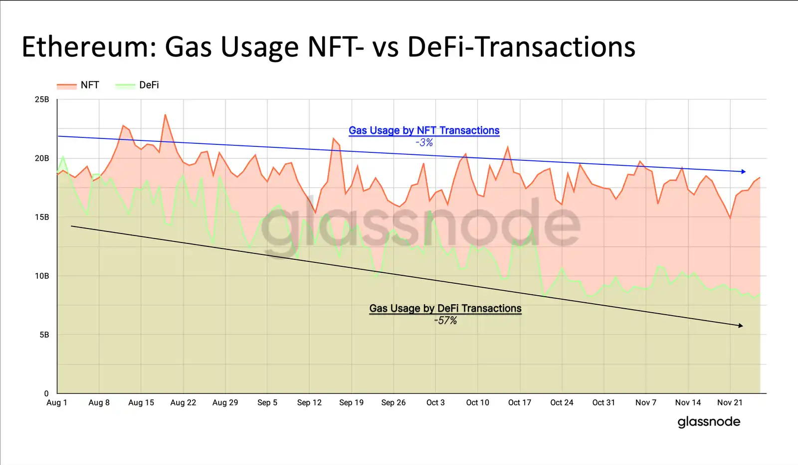 Glassnode：以太坊质押池动态变化与市场活动