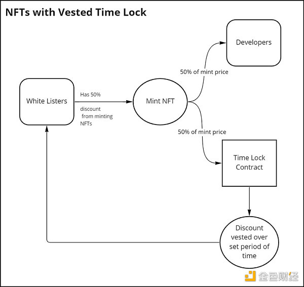 如何避免用户“到手就砸”？NFT项目可以试试“锁仓时间表”