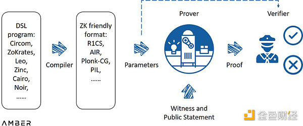 Amber Group：全方位解读零知识证明