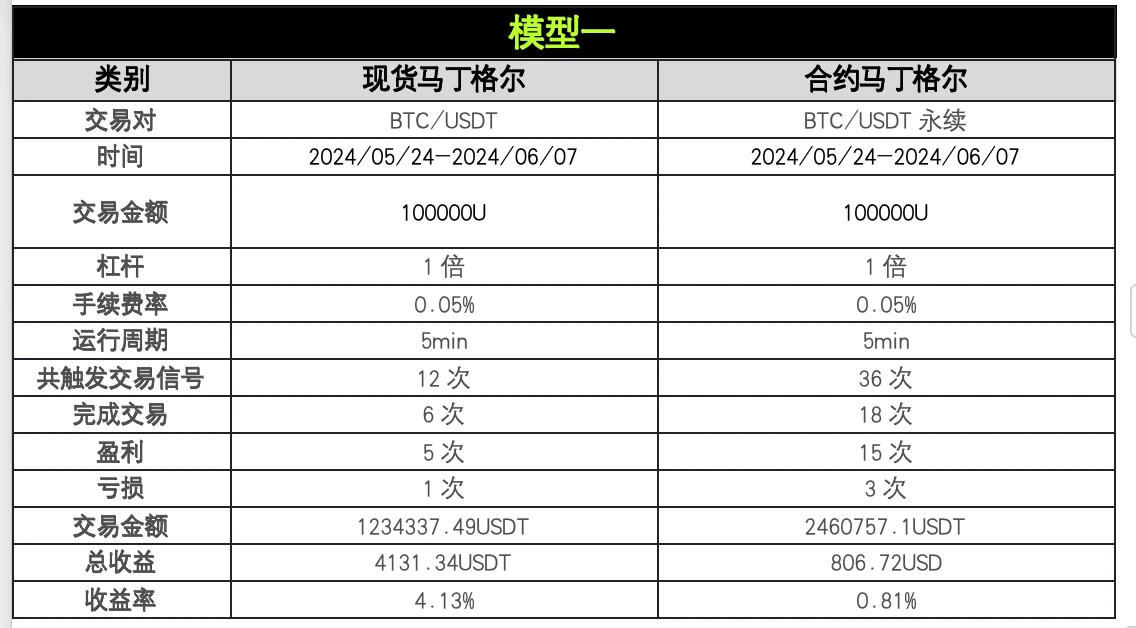 策略实测03｜OKX与AICoin研究院：马丁格尔策略