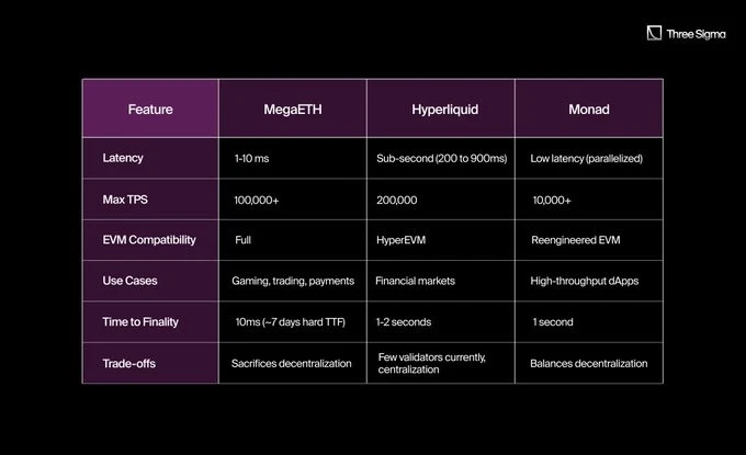 新一代公链竞赛：MegaETH vs Hyperliquid vs Monad