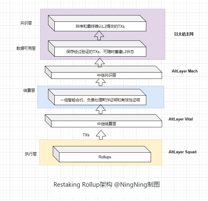 概览Rollup市场现状：正统性、主权性、模块化和Restaking争雄