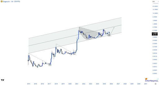 Dogecoin Price Breakdown Is Nothing To Worry About? This Long Term Structure Points Above $1