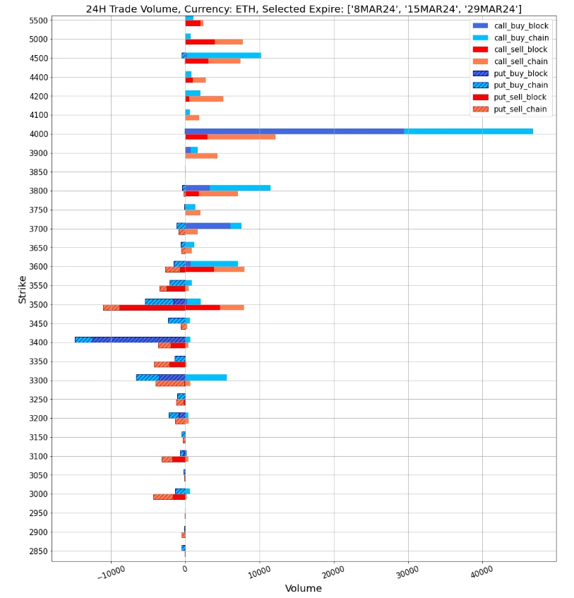 SignalPlus波动率专栏(20240305)：BTC在历史高点前遭遇回调，ETH稳步上行追赶