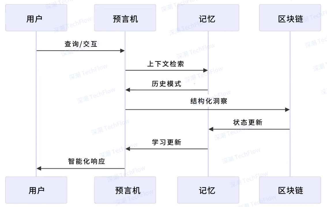 图解Rei Network框架：AI Agent与区块链的无缝衔接