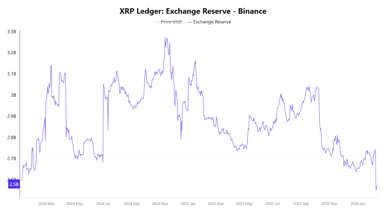 Binance Records Sharp Drop In XRP Reserves — What This Means For Price