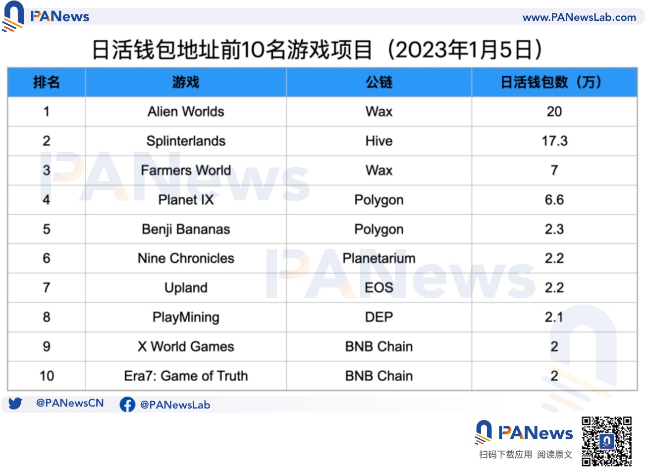 盘点各公链的链游发展现状：币安链项目最多，Wax生态最活跃