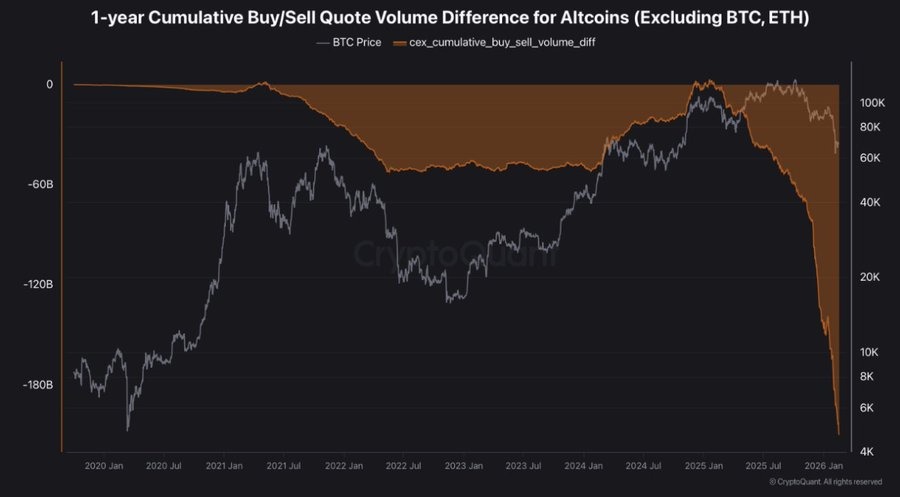 Altcoin sell pressure reached five-year high
