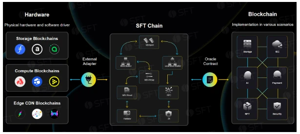 SFT-Chain Of Chains：多链融合赋能DePIN生态新征程