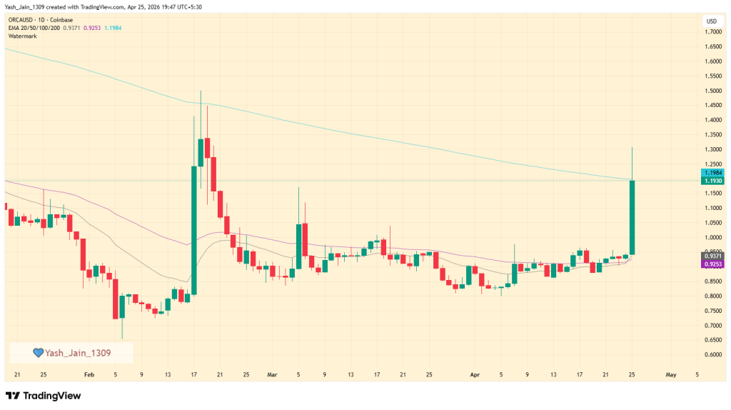 ORCA Price Explodes 40% as Regulatory Push Sparks Breakout
