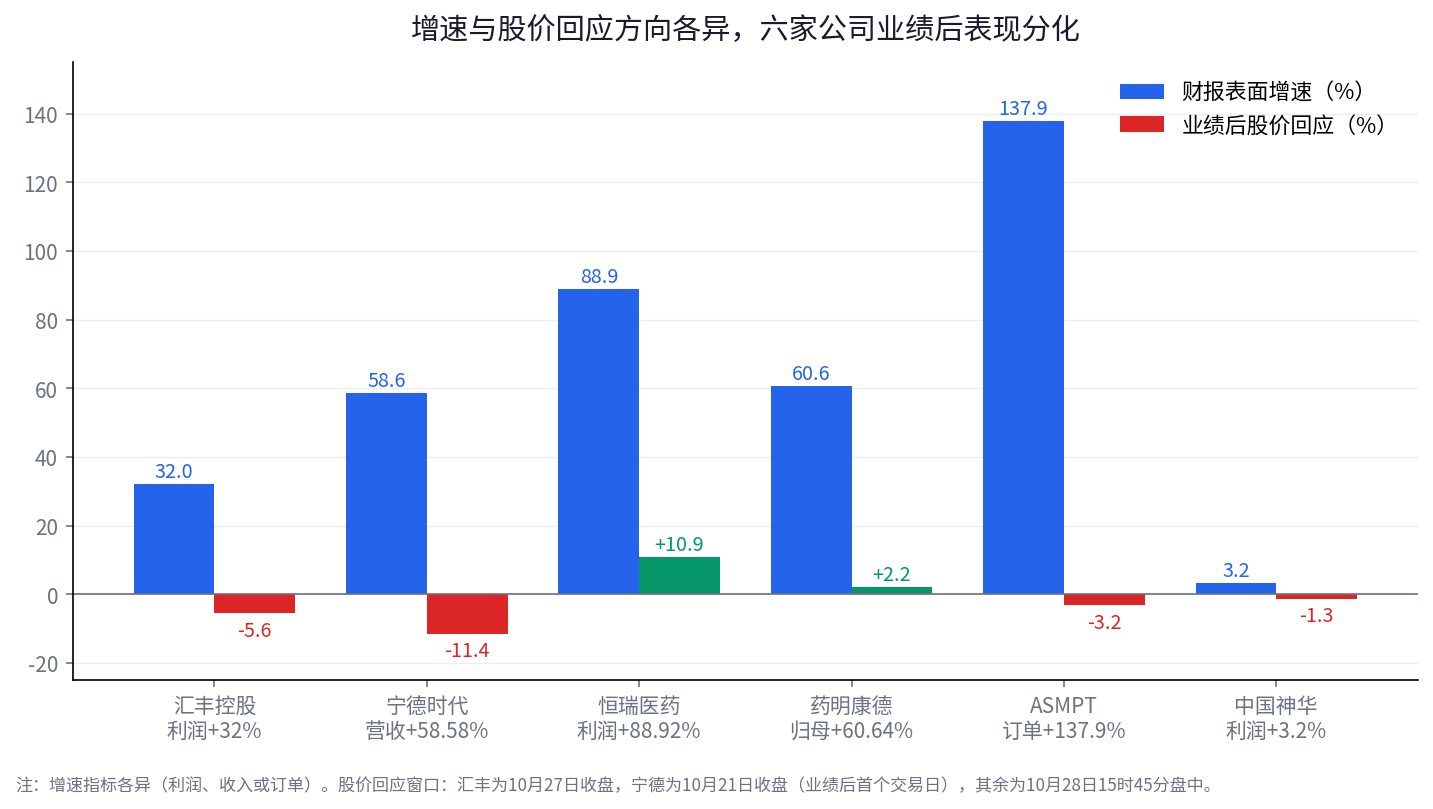 同样利润大增，汇丰跌、恒瑞涨：港股财报季在奖励什么？