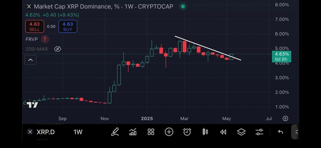 XRP Dominance