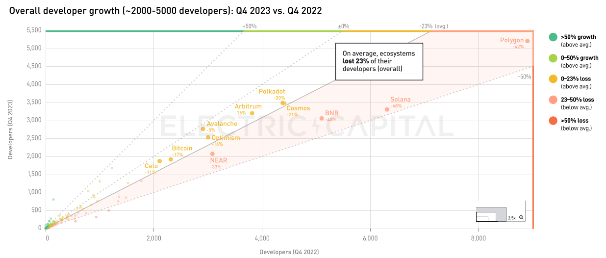 Electric Capital 2023年开发者报告：开发者数量整体下降24%