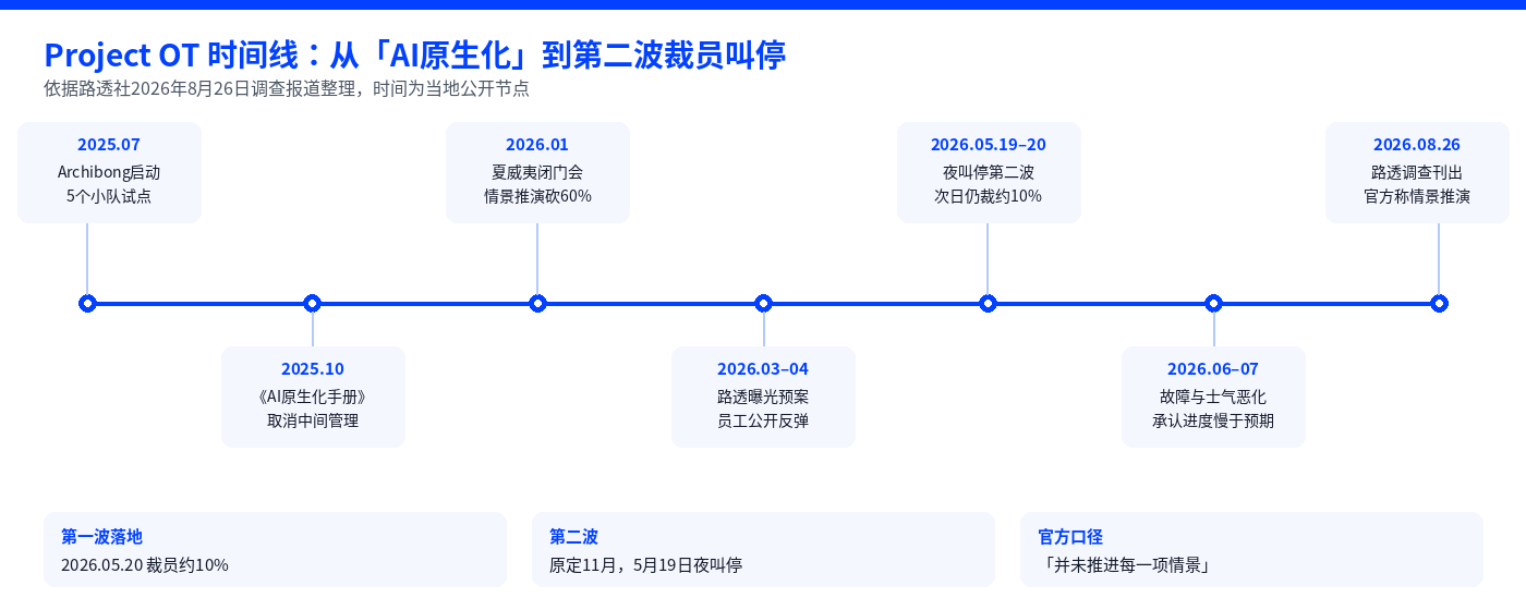路透社深度调查：扎克伯格「全面AI化」受挫，代码危机致裁员计划紧急叫停