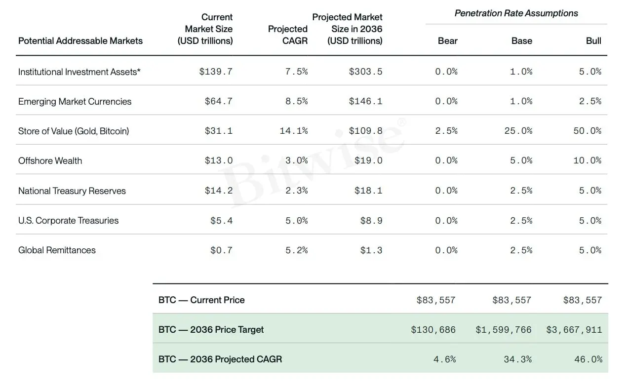 Bitwise 报告：比特币或成未来十年表现最好的主流资产