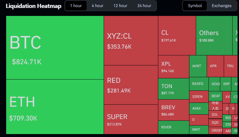 Bitcoin Sits 45% Below Its Peak As Short Sellers Absorb $276M In Losses