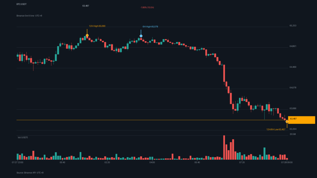 BTC/USDT K 線走勢｜Binance