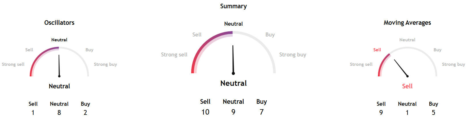Bitcoin Loses Momentum, But Bullish Bets Remain
