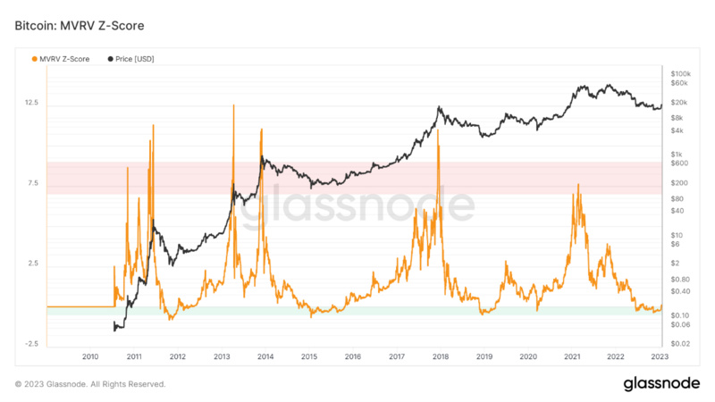 Foresight Ventures Weekly Brief：市场中期反弹，今年开局良好