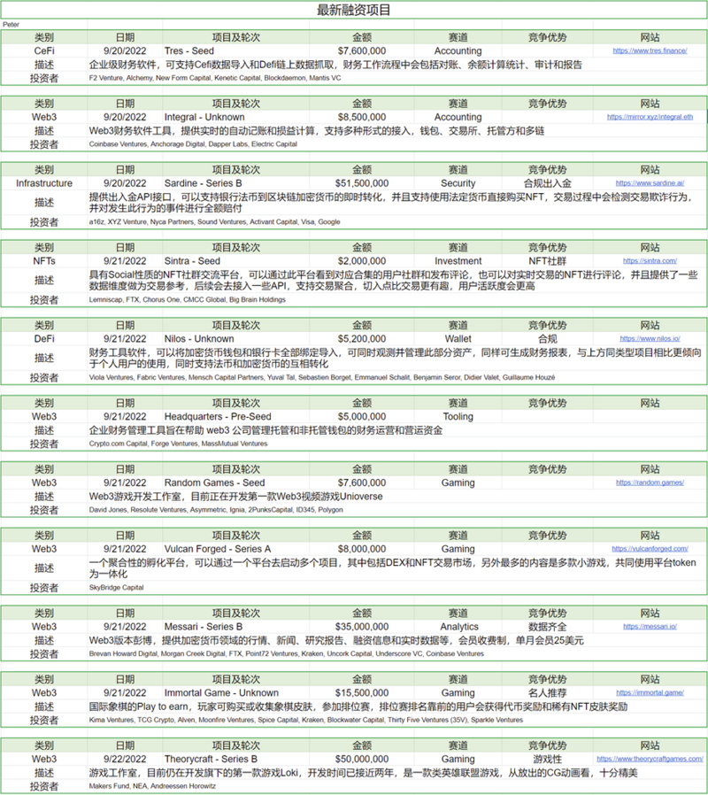 Foresight Ventures市场周报：市场脱钩美股，NFT热点复苏