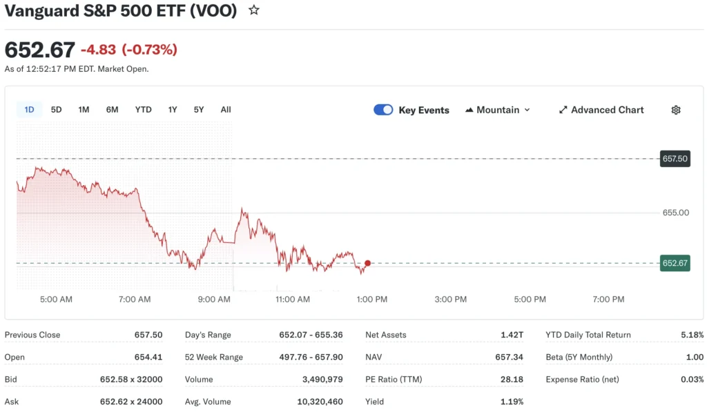 VOO stock price today April 2026 Vanguard SP 500 ETF Yahoo Finance