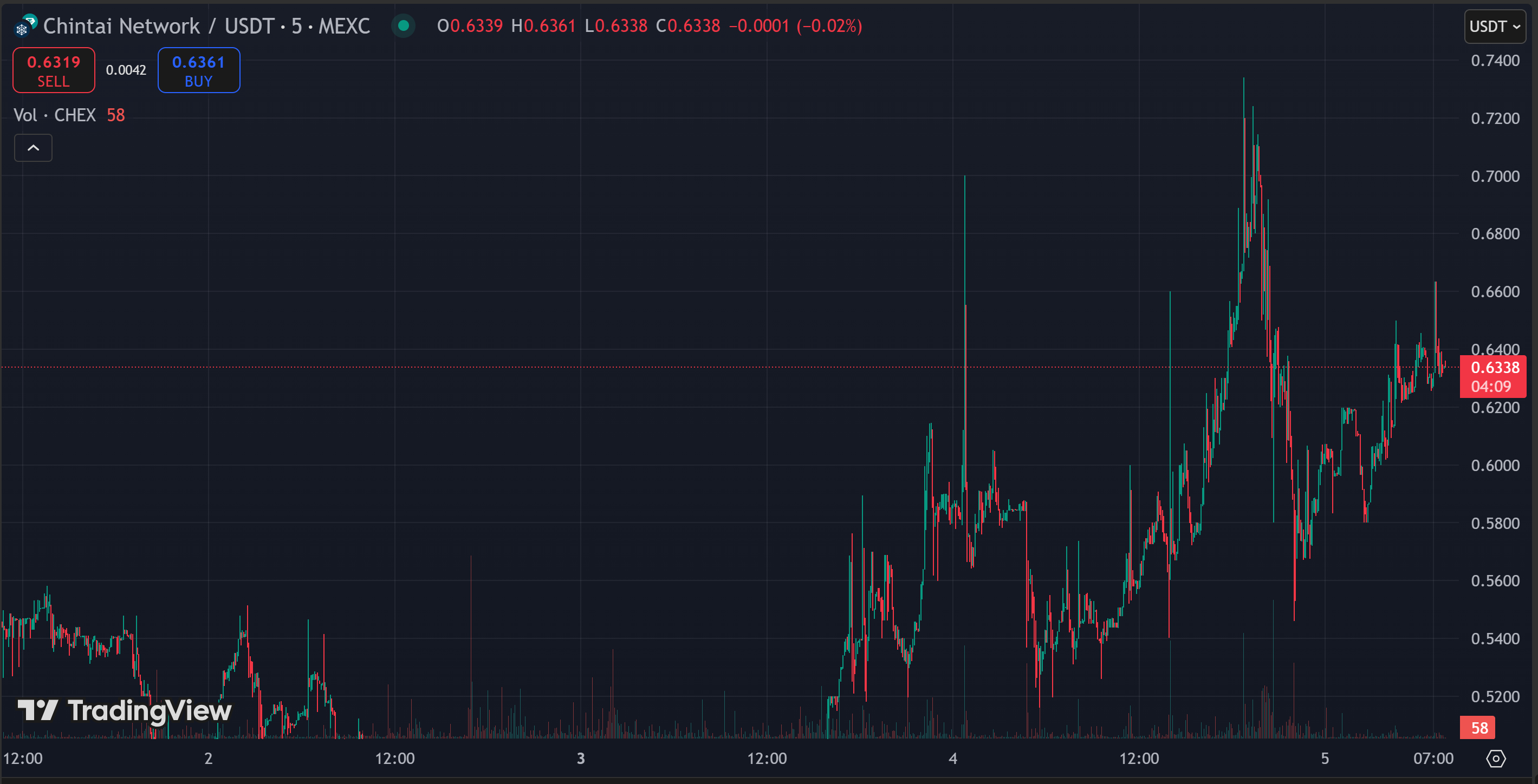 Chintai (CHEX) price chart