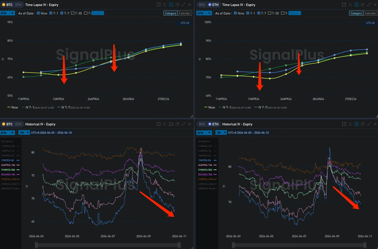 SignalPlus波动率专栏(20240410)：震荡区间有缩窄倾向，BTC四月底大量看涨期权卖出